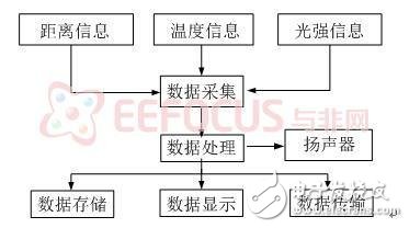 激光测距仪的简单实现解决方案