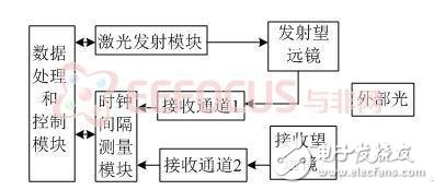 激光测距仪的简单实现解决方案