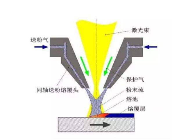 激光熔覆技术原理