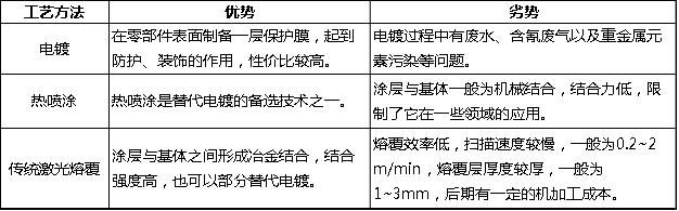 熔覆方式对比