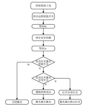 图 1. 激光器控制子程序流程图