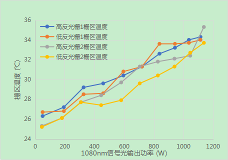 长飞特种器件系列之四--光纤激光器用高功率光纤光栅