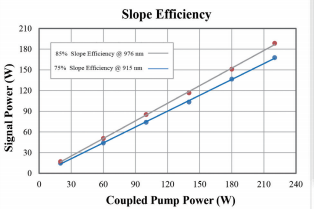 图 2 915/976nm 泵浦掺镱光纤斜效率对比