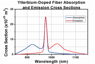 图 1 掺镱光纤吸收与激射光谱