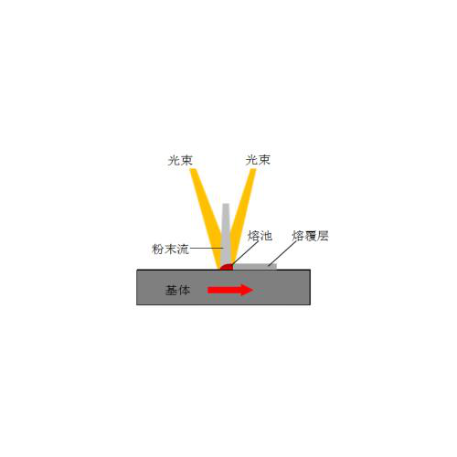 中心送粉促进高速激光熔覆技术再上新台阶