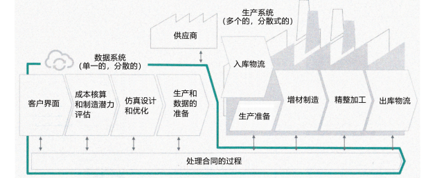 图 2：利用云系统控制下的生产组织软件系统 Bio<em></em>nic Smart Factory 4.0 实现的增材制造过程。