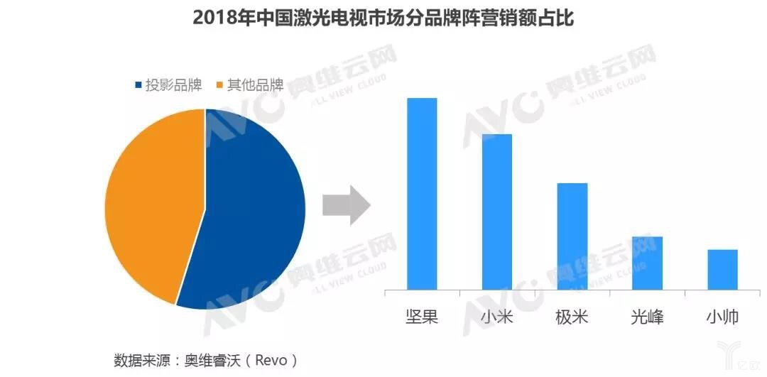 坚果胡震宇：激光电视是我们再次引爆行业的机会