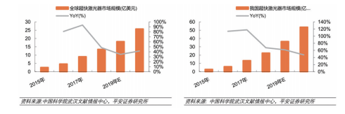 根据中科院武汉文献情报中 心以及平安证券研究所的调 查情况，超快激光的规模从 2019年起会得到进一步发展。