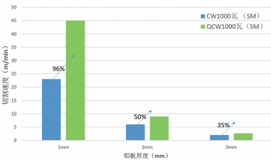 连续型 1000W 激光器与准连续型 1000W 激光器切割铝板速度对比