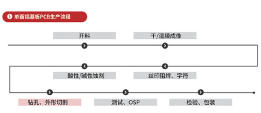 引入激光切割后的单面铝基 PCB 板的制作工艺流程