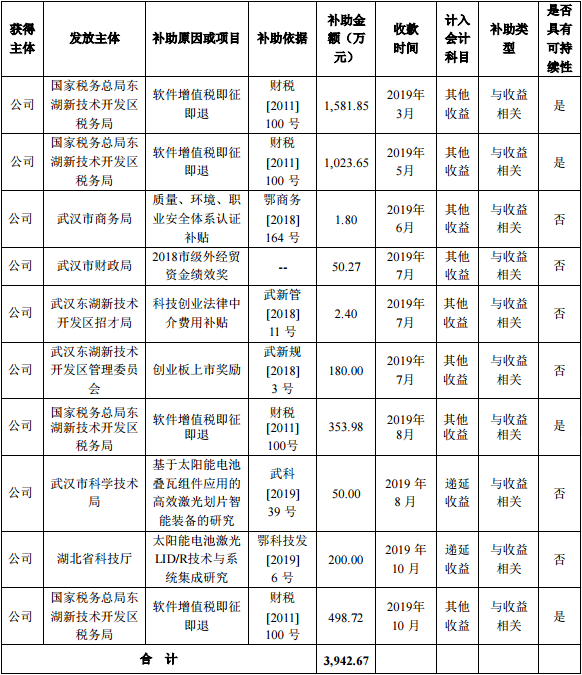 帝尔激光2019年累计获补助3943万元