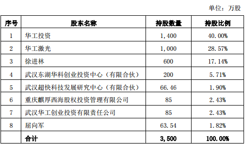 华工科技拟出售华日激光52%股权 引入战略投资方聚集产业链资源