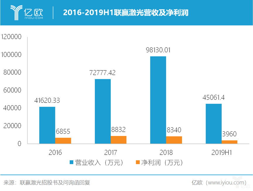 2016-2019H1联赢激光营收及净利润