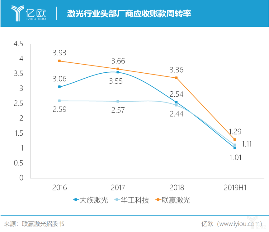 激光行业头部厂商应收账款周转率