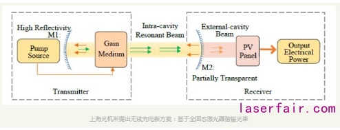 中科院研究基于全固态激光器的谐振光束无线充电技术