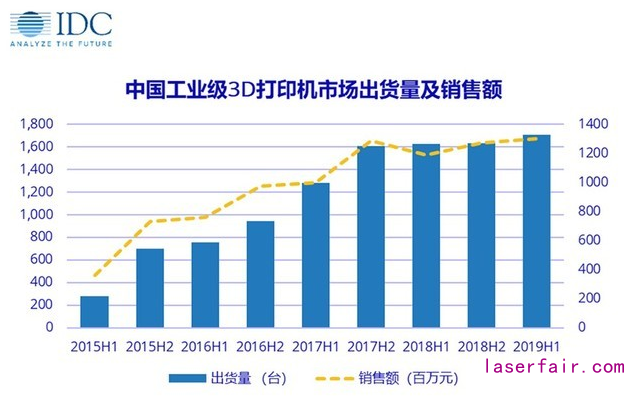 中国工业级3D打印，两驱动力引爆增量市场