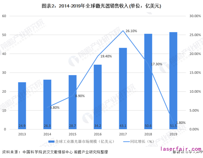 图表2：2014-2019年全球激光器销售收入(单位：亿美元)