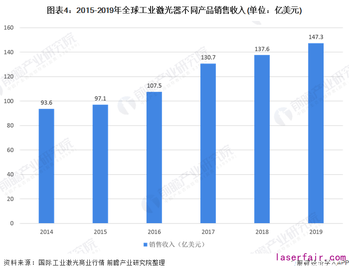 图表4：2015-2019年全球工业激光器不同产品销售收入(单位：亿美元)