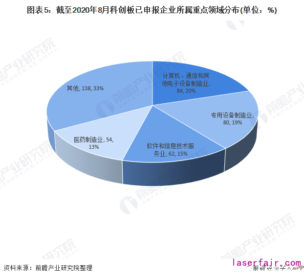 图表5：截至2020年8月科创板已申报企业所属重点领域分布(单位：%)