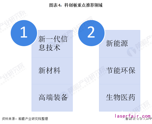 图表4：科创板重点推荐领域