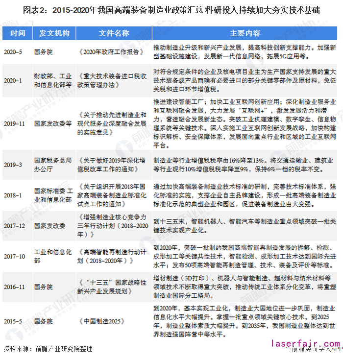 图表2：2015-2020年我国高端装备制造业政策汇总 科研投入持续加大夯实技术基础