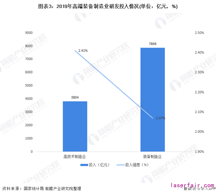 图表3：2019年高端装备制造业研发投入情况(单位：亿元，%)