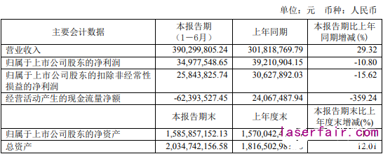 杰普特连续光纤激光器半年出货1135台,实现营收3.90亿元