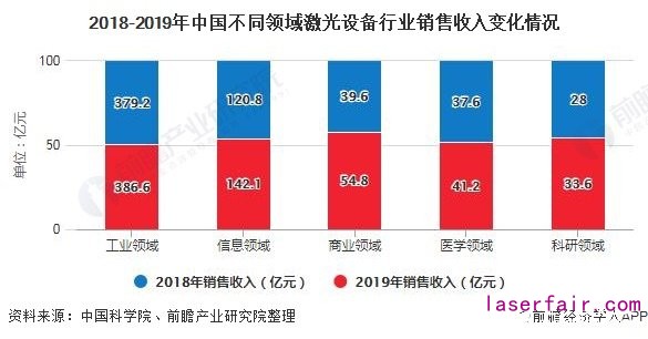 2018-2019年中国不同领域激光设备行业销售收入变化情况