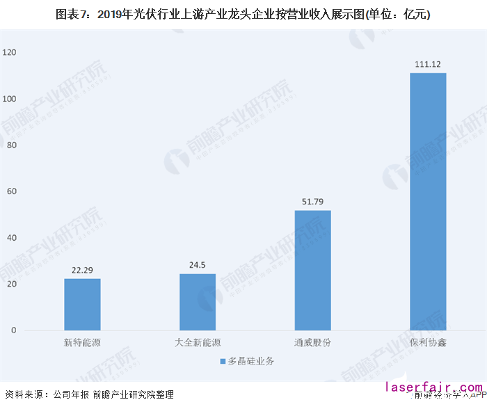 图表7：2019年光伏行业上游产业龙头企业按营业收入展示图(单位：亿元)