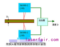 德国米铱针改进型ILD1800-2激光传感器的特点及应用实例