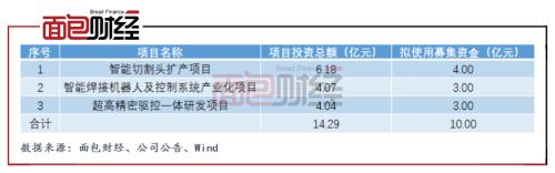 柏楚电子：拟募资10亿元投向激光切割头 产能扩张是否过快？