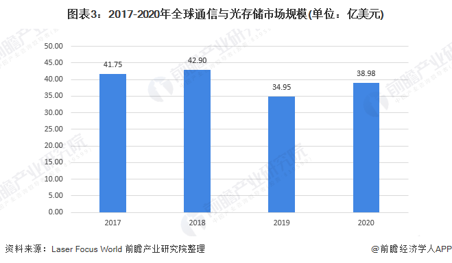 图表3：2017-2020年全球通信与光存储市场规模(单位：亿美元)