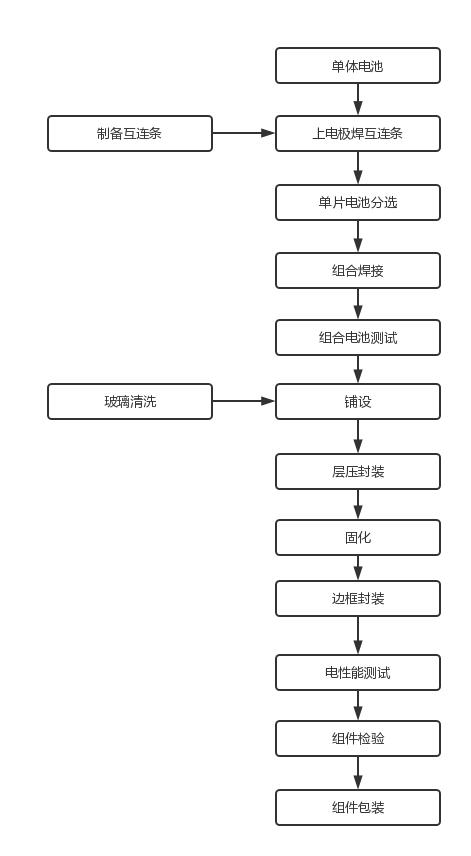 光伏太阳电池组件生产工艺