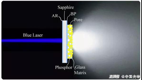 图1：透射模式下激光驱动荧光微晶玻璃薄膜（原位烧结在镀有光子晶体的蓝宝石基板上）获得白光光源（图源：ACS Appl Mater Inter, 2018, 10, 14930）