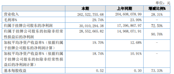 莱赛激光2021年净利3001.03万同比增长72.5%国外销售比上期增加较多