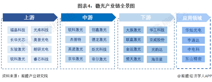 预见2022：《2022年中国激光产业全景图谱》(附市场规模、竞争格局和发展前景等)