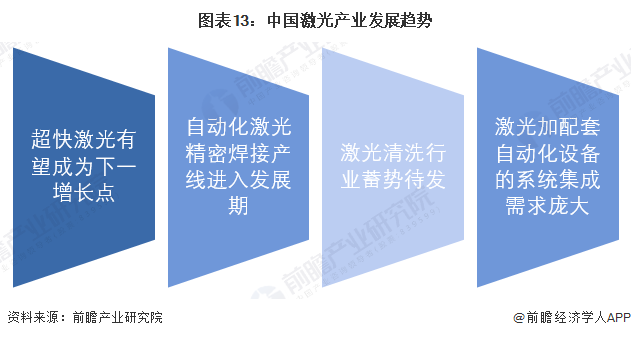 预见2022：《2022年中国激光产业全景图谱》(附市场规模、竞争格局和发展前景等)