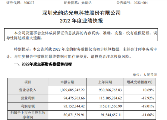 光韵达2022年度净利8087.15万元