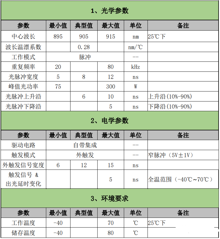 亮源激光大功率高重频窄脉宽激光器件取得重大进展