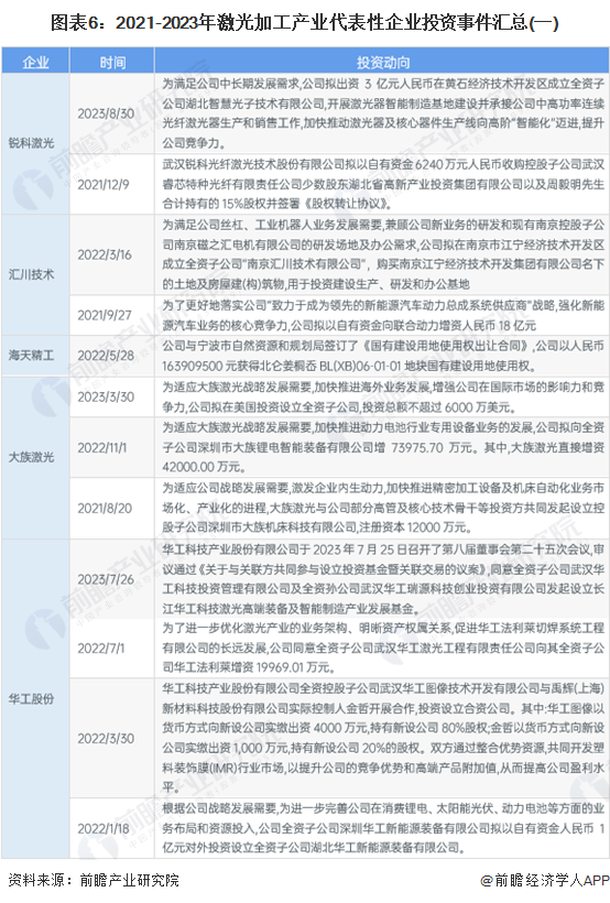 图表6：2021-2023年激光加工产业代表性企业投资事件汇总(一)