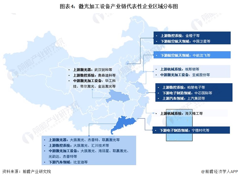 图表4：激光加工设备产业链代表性企业区域分布图