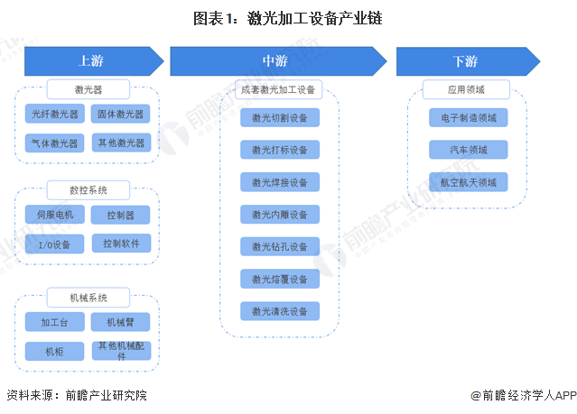 图表1：激光加工设备产业链