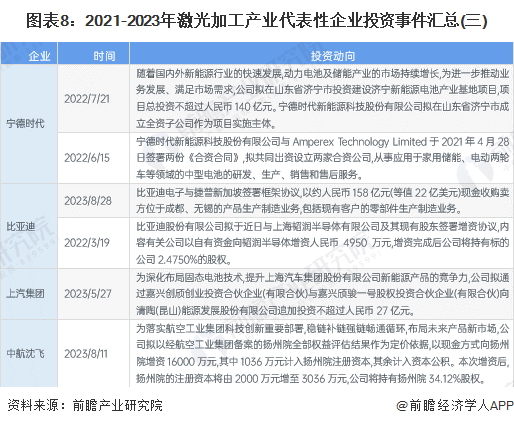 图表8：2021-2023年激光加工产业代表性企业投资事件汇总(三)