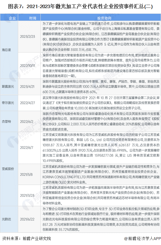 图表7：2021-2023年激光加工产业代表性企业投资事件汇总(二)