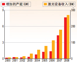 设备产量与制造商生产容量