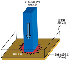 248nm激光剥离示意图