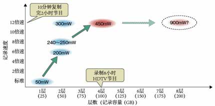 可在4层蓝光光盘上实现12倍速记录