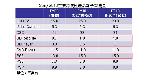 Sony蓝光播放设备2010销量原预估达2,100万台