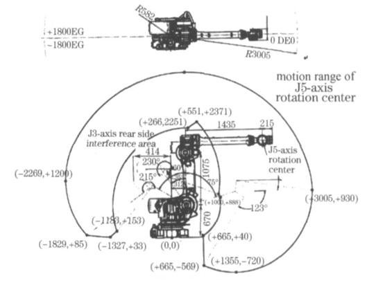 图9  FANUC 机器人最大运动范围