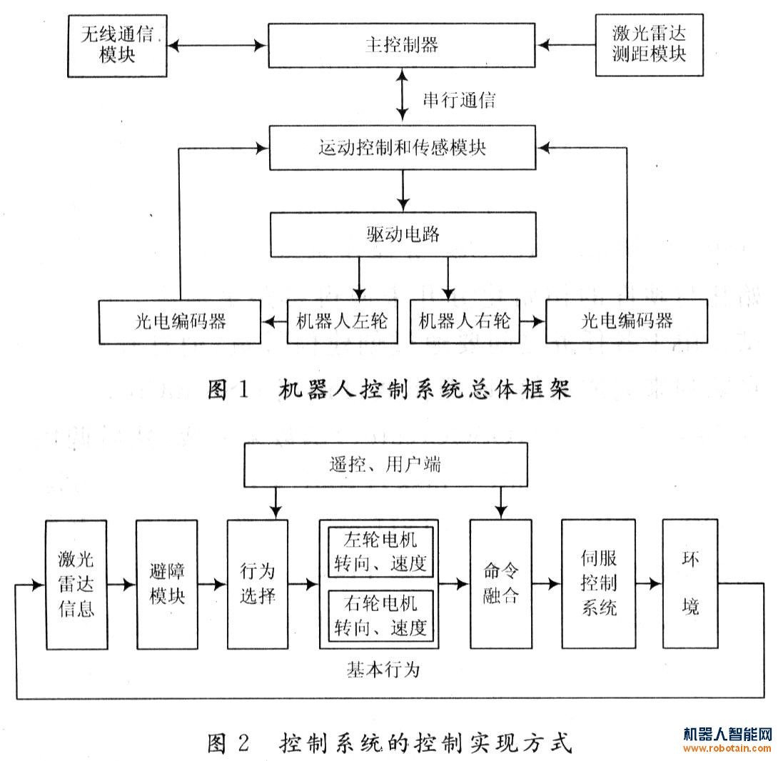 控制系统的总体架构